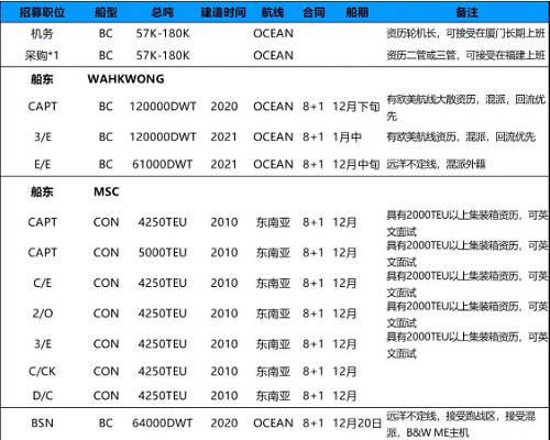 持續(xù)招募|廈門(mén)華洋岸基、散貨、集裝箱船隊(duì)多職位招募需求！11月29日